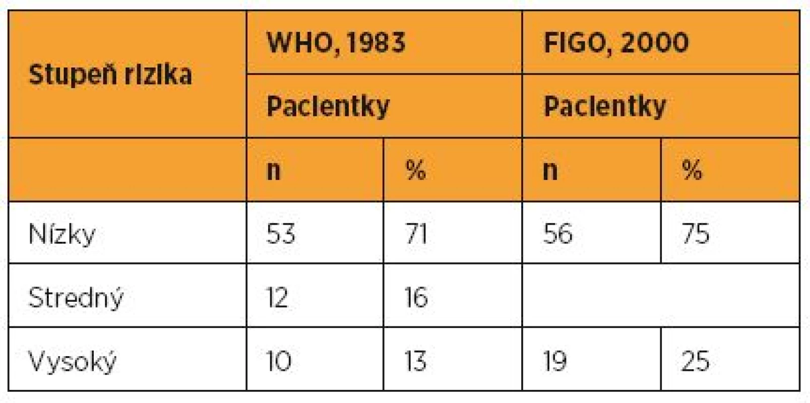 Distribúcia gestačnej trofoblastovej neoplázie v CGTCH MZ SR v rokoch 1993–2012 podľa FIGO/WHO prognostického skórovacieho systému