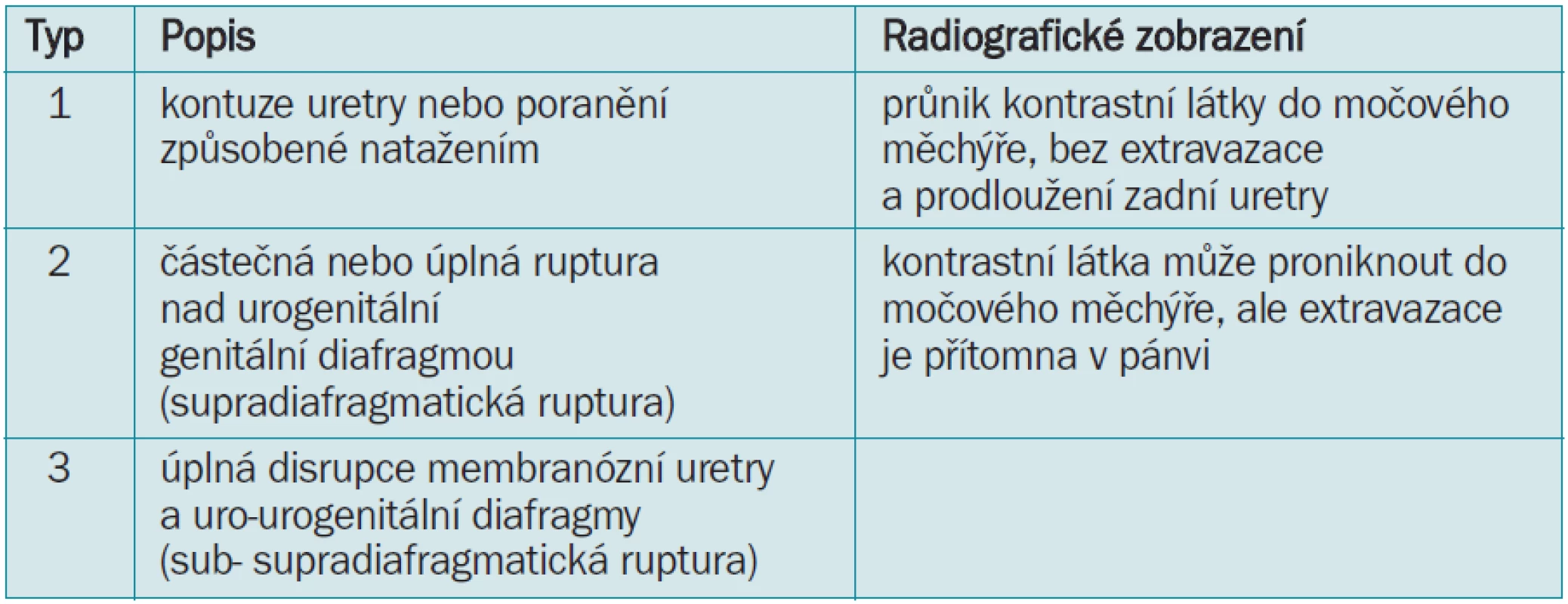 Klasifikace poranění zadní uretry dle Collapinta and McCalla [13].