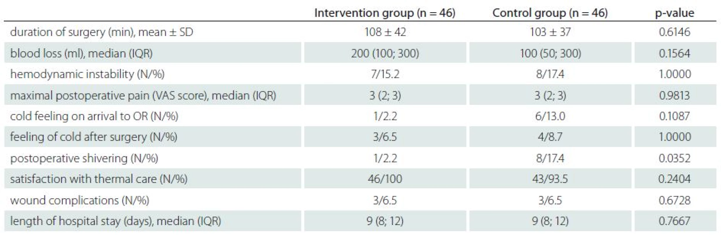 Perioperative and postoperative data for duration of surgery, blood loss, hemodynamic instability, maximal postoperative pain, feeling cold, postoperative shivering, satisfaction with thermal care, wound complications, and length of hospital stay.