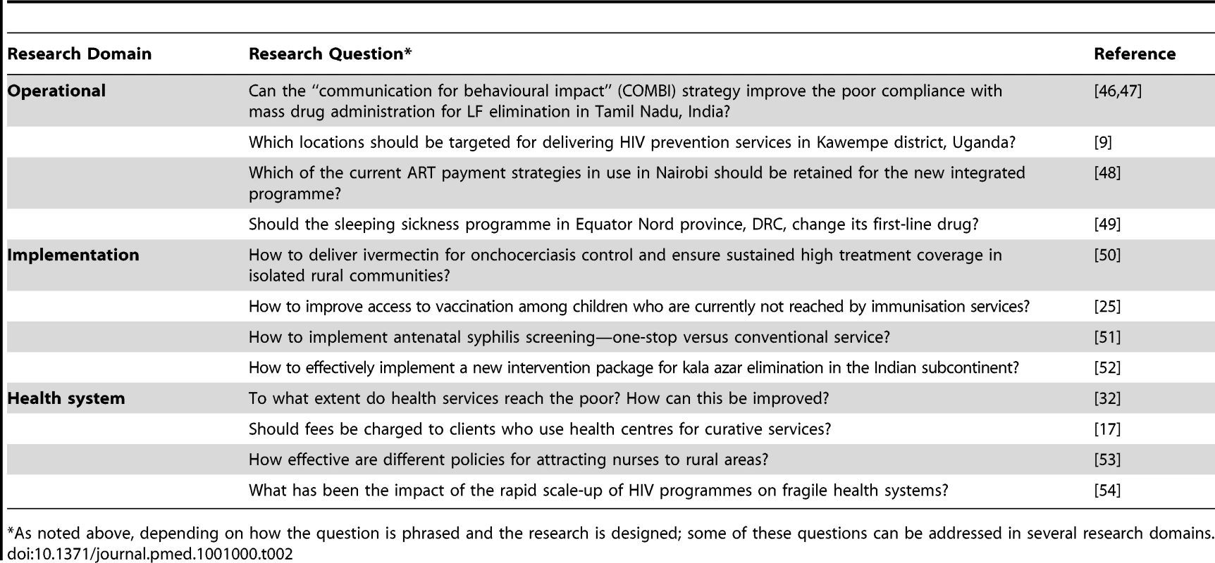 Examples of research questions for the three research domains.