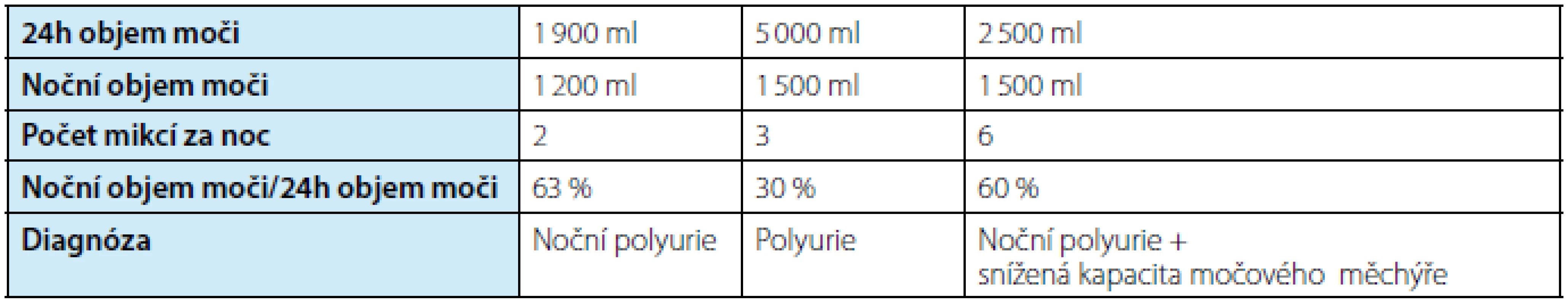 Praktický příklad sumarizace údajů z různých mikčních deníků s označením správné příčiny nykturie
Tab. 1. Practical example of data summaries from different voiding diaries
