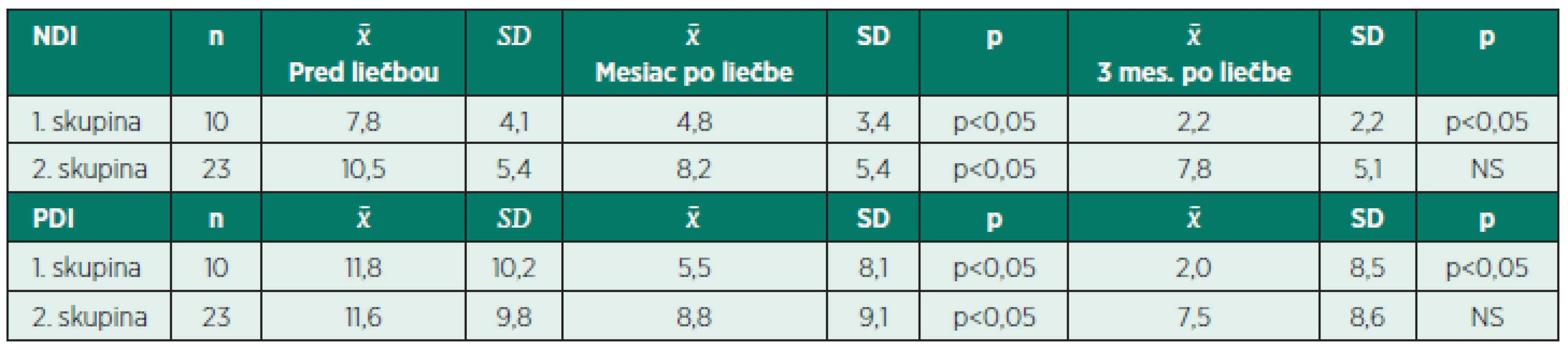 Priemerné skóre dotaznika neck disability index a pain disability index.