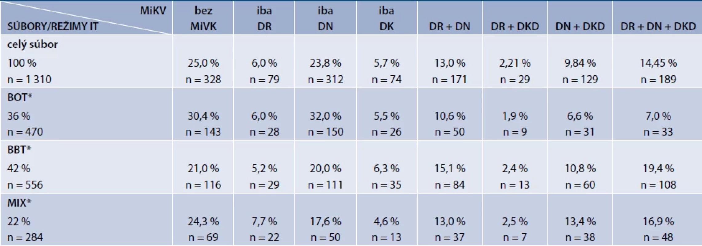 Výskyt mikrovaskulárnych komplikácií diabetu v súbore pacientov