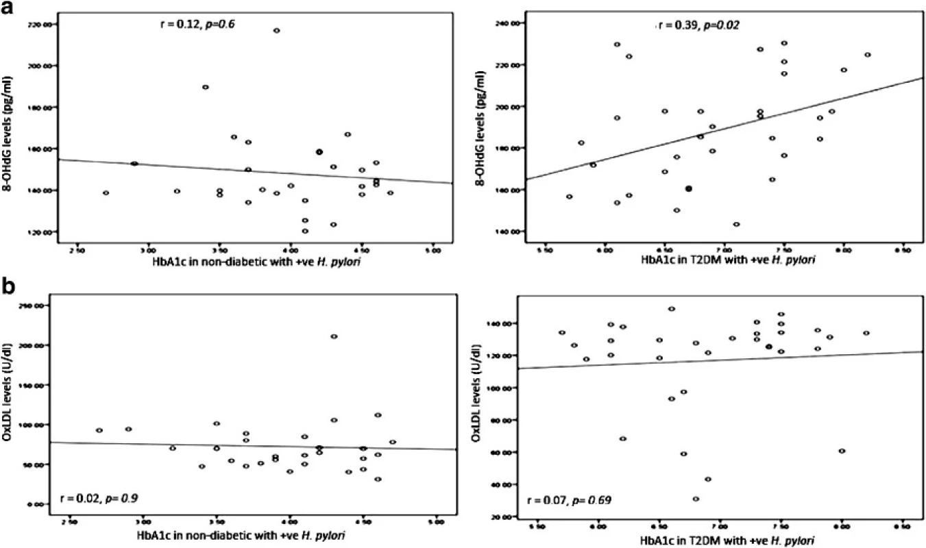 Correlation between HbA1c in non-diabetic and diabetic patients with positive H. pylori (expressed in %) and a DNA damage 8-OHdG (expressed in pg/ml). b Oxidized LDL (expressed in U/dL). The levels of 8-OHdG or Ox-LDL (<i>y axis</i>) were correlated with those of HbA1c (<i>x axis</i>). An association was observed between HbA1c in diabetic patients with positive <i>H. pylori</i> and 8-OHdG (r = 0.39, p = 0.02). No association was observed between HbA1c in non-diabetic and diabetic patients with positive <i>H. pylori</i> and Ox-LDL. Based on the simple linear regression of cases with positive <i>H. pylori</i> in non-diabetic and diabetic patients