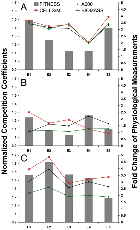 Physiological Fold-Changes Overlaid on Fitness.