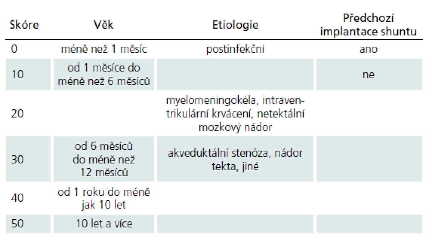 Výpočet ETVSS (Endoscopic Third Ventriculostomy Success Score) na základě věku pacienta, etiologie hydrocefalu a případné implantace shuntu predikující úspěšnost ETV v rozsahu od nuly do 90 % v horizontu šesti měsíců [45].