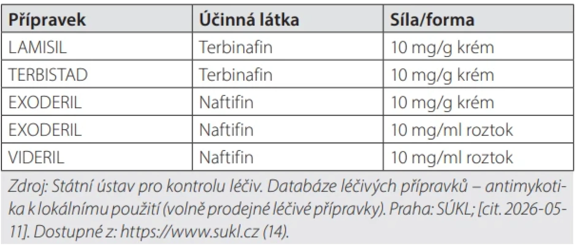 Přehled lokálních allylaminových antimykotik dostupných bez lékařského předpisu v České republice (D01AE)