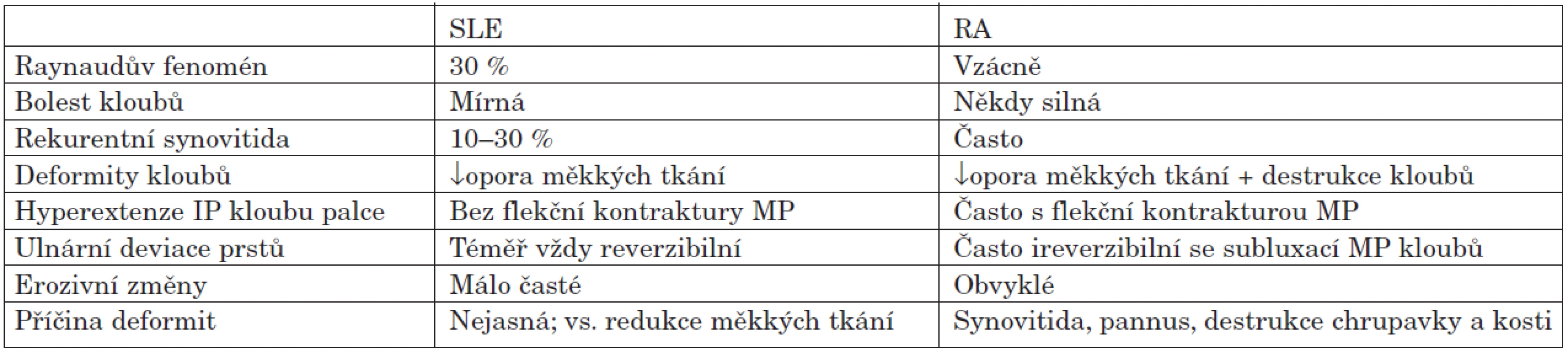 Porovnání změn při postižení rukou u systémového lupus erytematodes (SLE) a revmatoidní artritidy (RA).
Upraveno podle Wallace DJ (4).