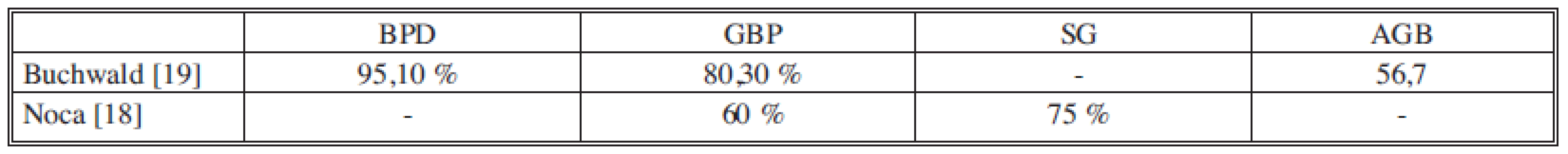 Procento nemocných s vyléčením cukrovky druhého typu po bariatricko-metabolické operaci. (Upraveno dle Nocca[18] a Buchwalda [19])
Tab. 2: The percentage of patients with resolution of T2DM after bariatric-metabolic surgery (Modified according to Nocca [18] and Buchwald [19])