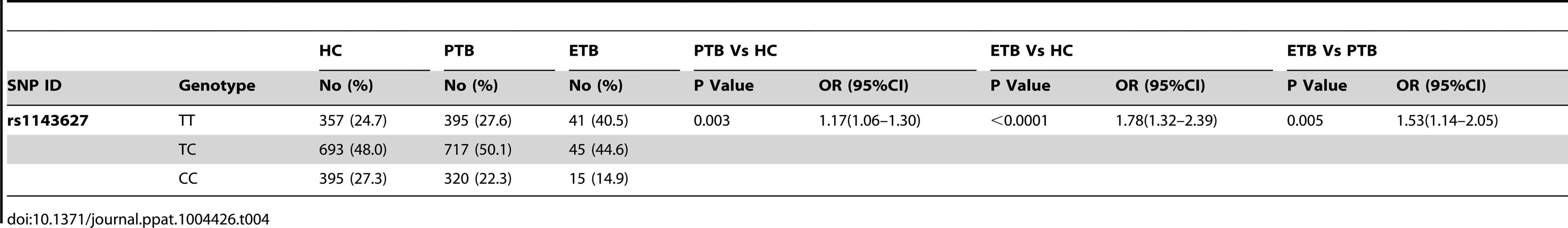 Association between rs1143627 SNP and susceptibility to various clinical phenotypes of TB in Shenzhen cohort.