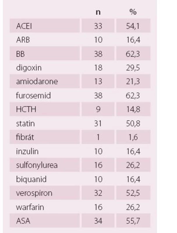 Farmakoterapie při přijetí – kategoriální parametry.
