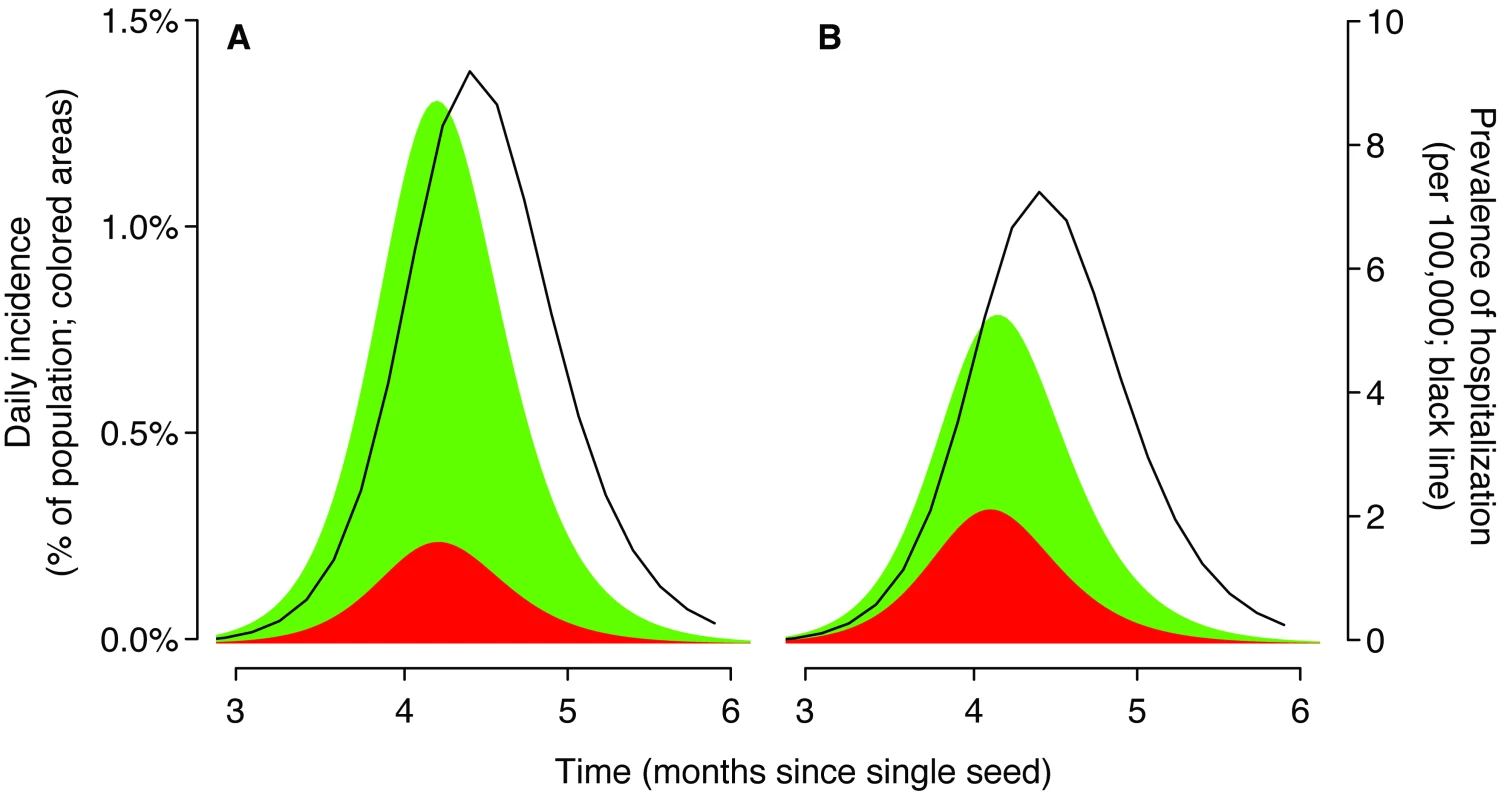 Epidemic curves based on surveillance data could mask quite different underlying transmission dynamics.