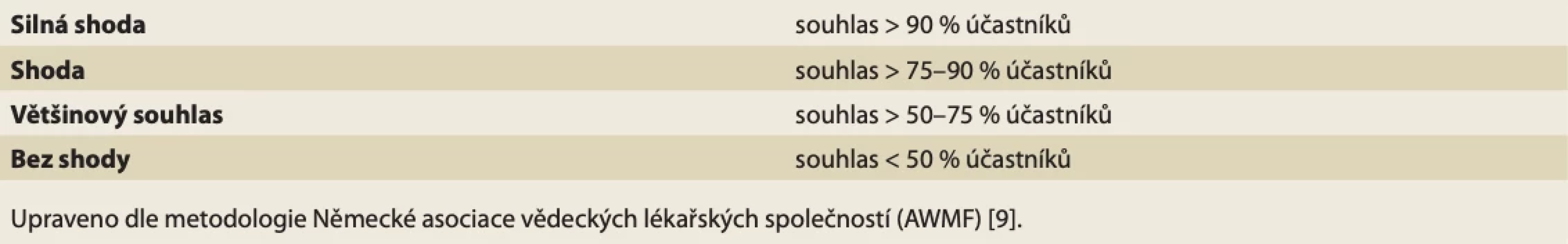 Klasifikace síly shody. // Tab. 1. Classification of the strenght of consensus.