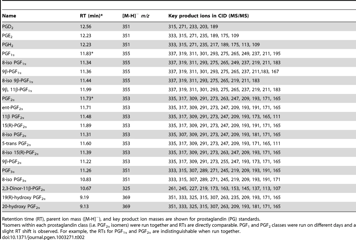 LC-MS/MS data summary for chemically synthesized F-series prostaglandin standards.