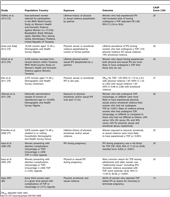 Characteristics of included cross-sectional studies from Africa.