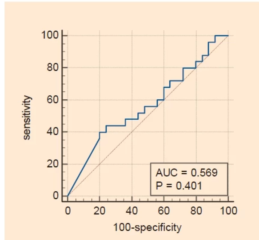 Receiver operating characteristic (ROC) curve for blood kisspeptin for prediction of a polyp (AUC: 0.569, P = 0.401).