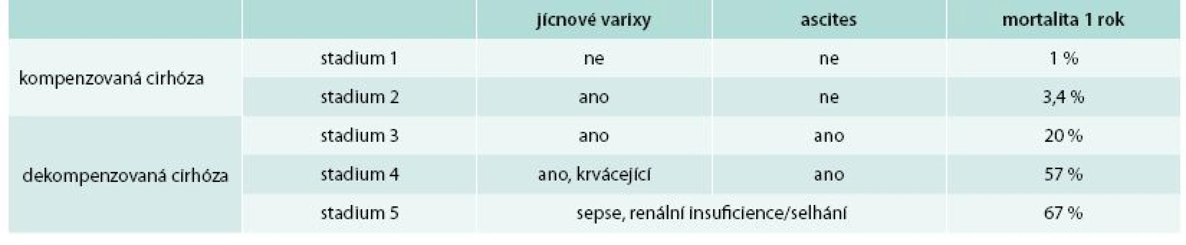 Stadia jaterní cirhózy a mortalita v následujících 12 měsících