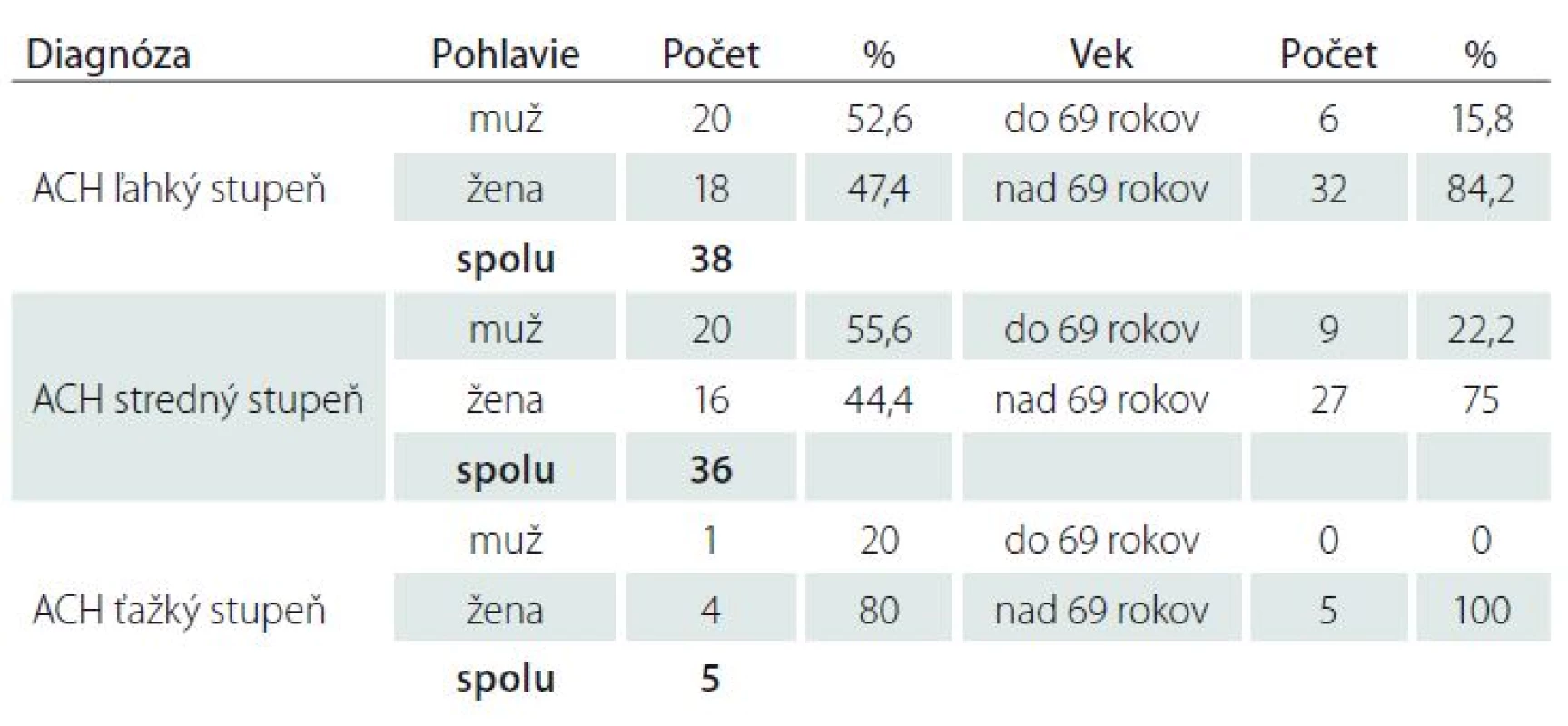 Charakteristika výskumnej vzorky z hľadiska pohlavia a rozloženia veku.