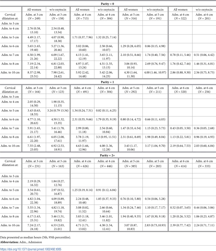 Cumulative duration of labour in Para 0, 1, and 2+ based on the cervical dilatation at admission by use of oxytocin augmentation (survival analysis).