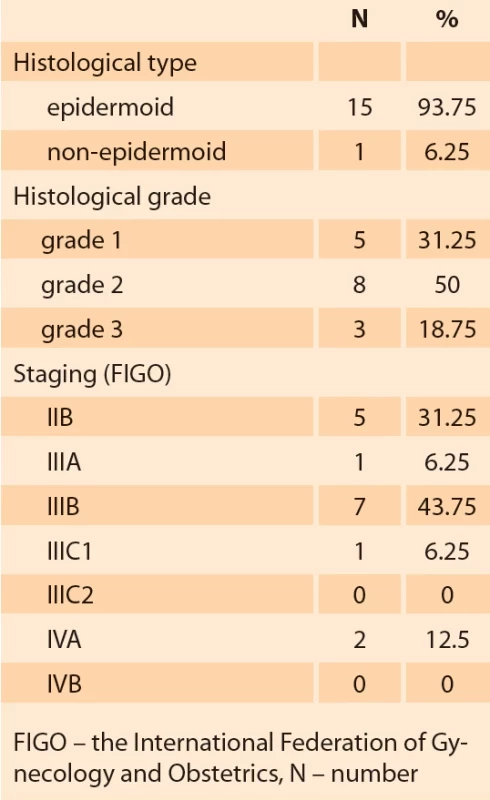 Characteristics of the group of patients with cervical cancer regarding histological type, histological grade and staging (median, minimum and maximum, or N and percentage).