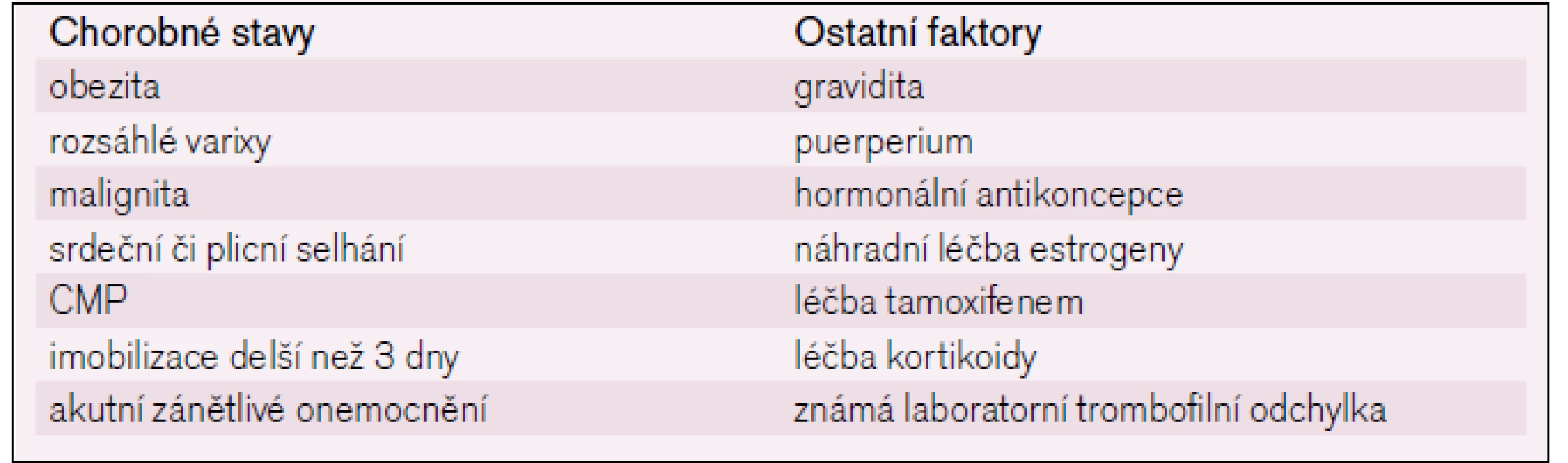 Faktory zvyšující riziko trombózy.