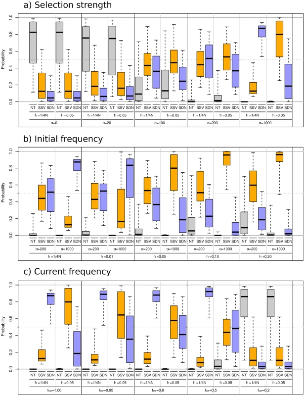 Simulation results for ABC model choice procedure.