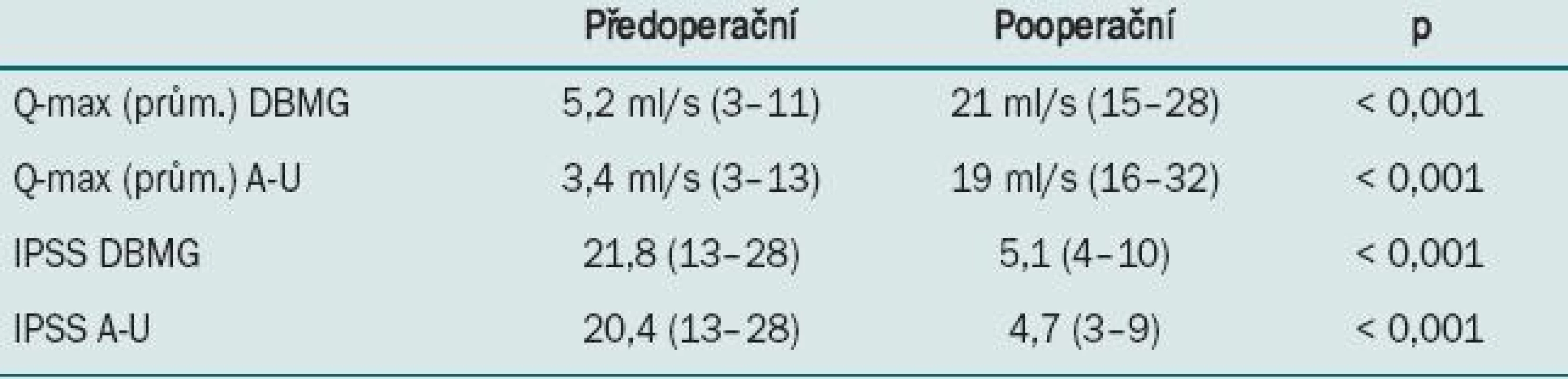 Zlepšení Q-max a IPSS symptom skóre po operaci.

