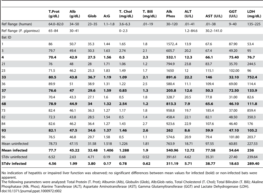 Liver function values from <i>Pteropus giganteus</i> bats.