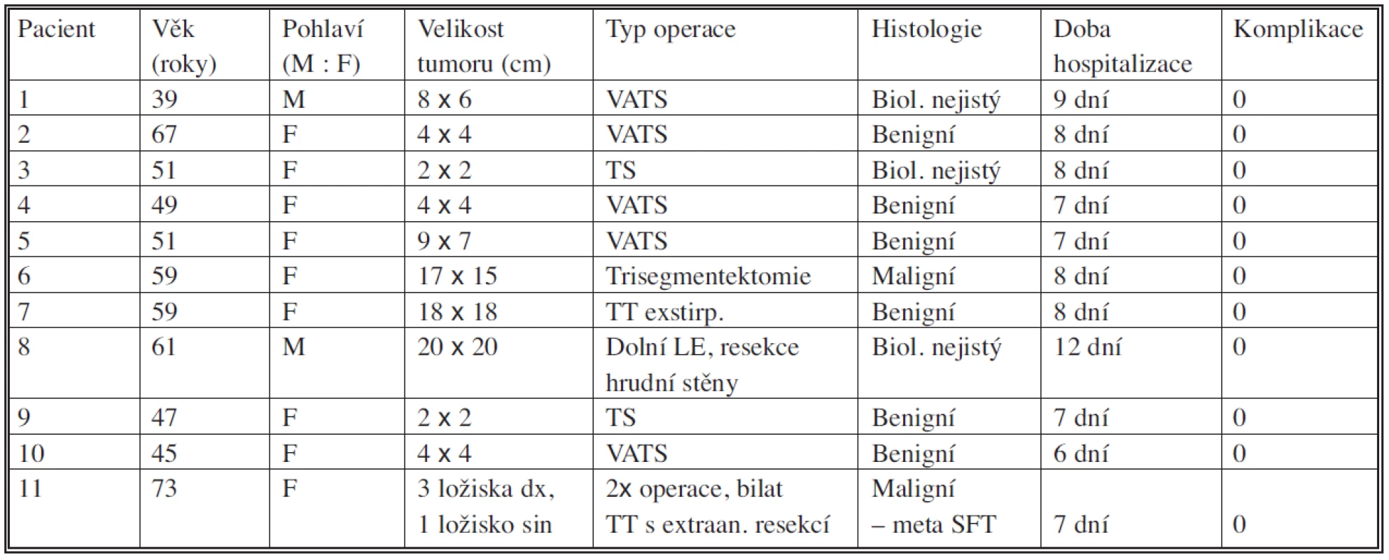 Soubor pacientů se SFT
Tab. 1. SFT patient group
