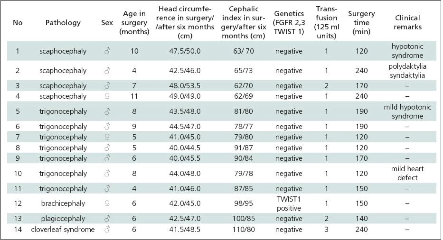 Remodelation technique surgery for craniosynostis – list of patients 2007–2009.