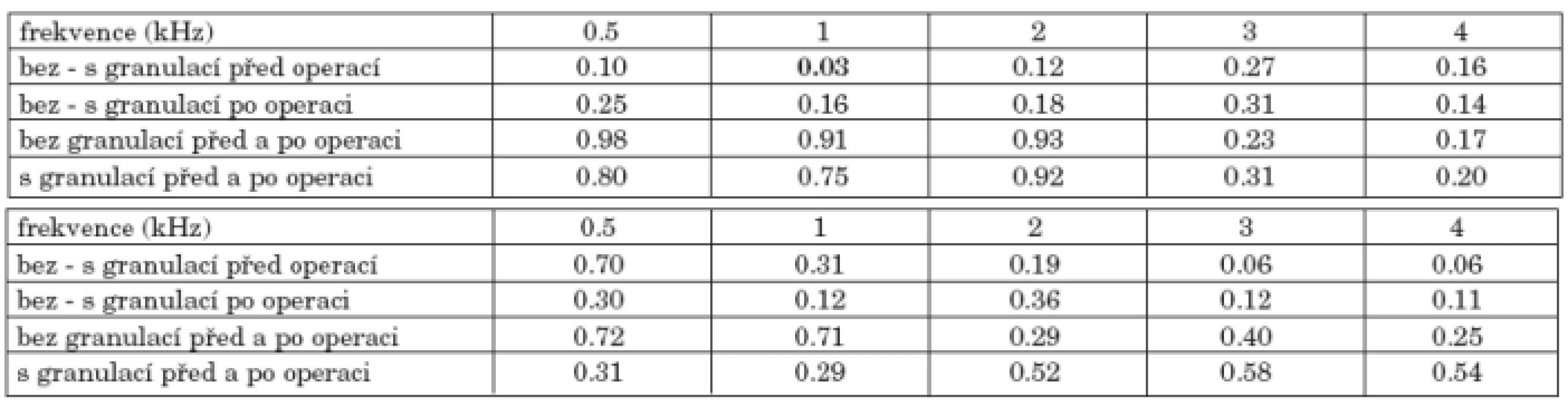 a. Statistická významnost změn vzdušného vedení před a po operaci nemocných dle přítomnosti granulací ve středoušní dutině.
b. Statistická významnost změn kostního vedení nemocných dle přítomnosti granulací ve středoušní dutině před a po operaci.

