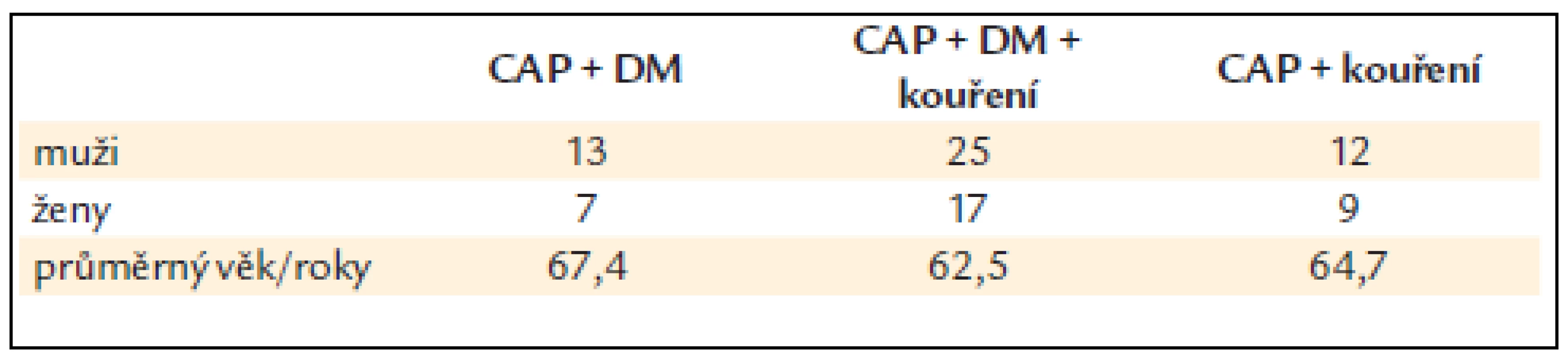 Soubor vyšetřených osob s karcinomem pankreatu.