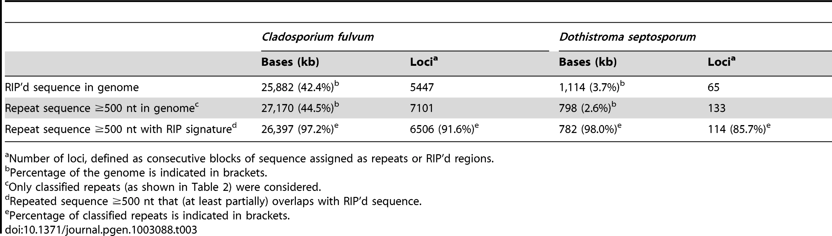 Occurrence of Repeat-Induced Point Mutation (RIP) signatures and repeats in <i>C. fulvum</i> and <i>D. septosporum</i>.