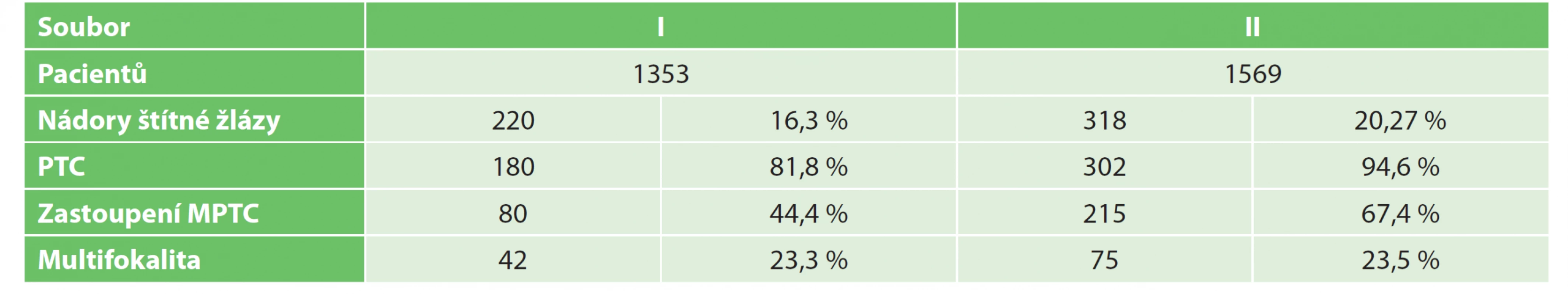 Porovnání souborů<br>
Tab. 1: Group comparison