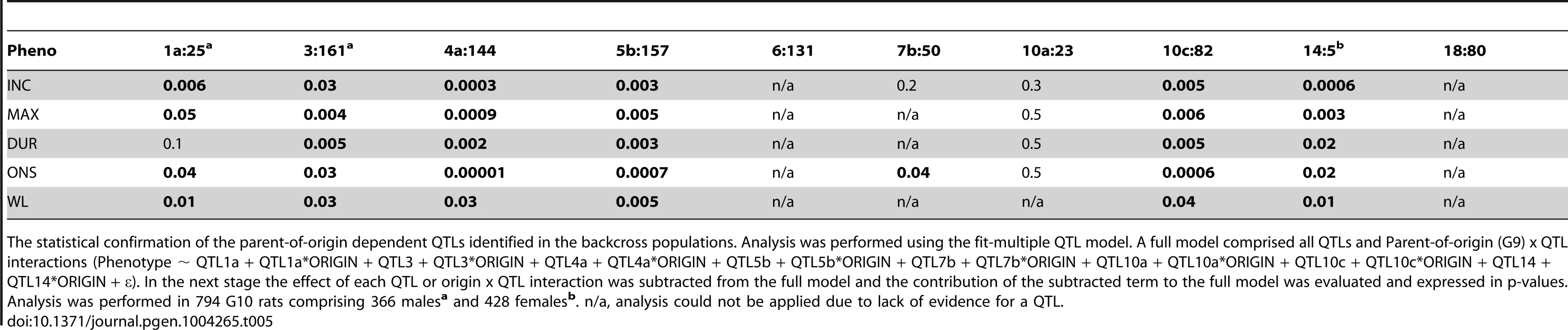 Origin-by-QTL interaction analysis in the (DAxPVG) G10 population.