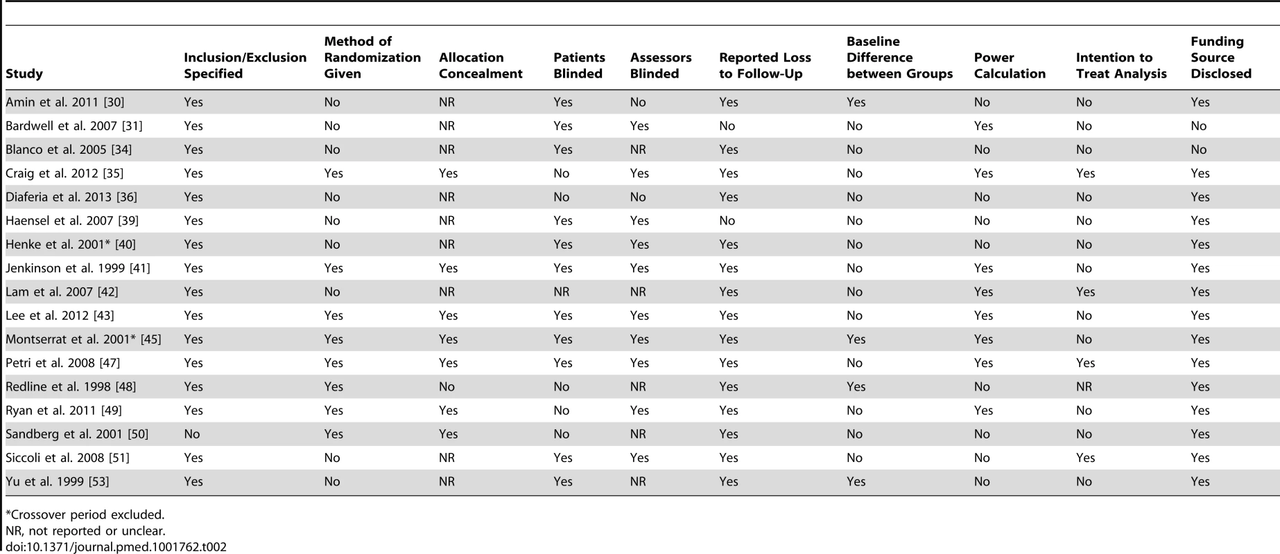 Assessment of bias of included parallel RCTs on the effect of CPAP or MAD on depression in patients with OSA.