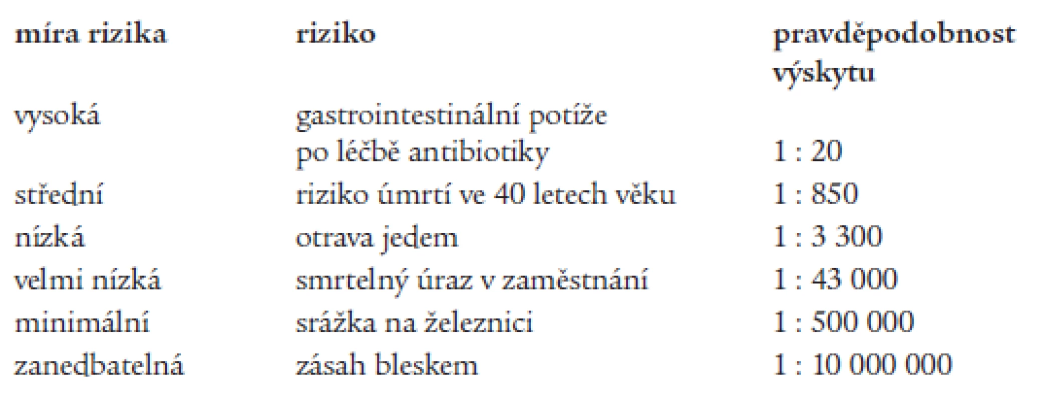 Míra a pravděpodobnost rizik v běžném životě.