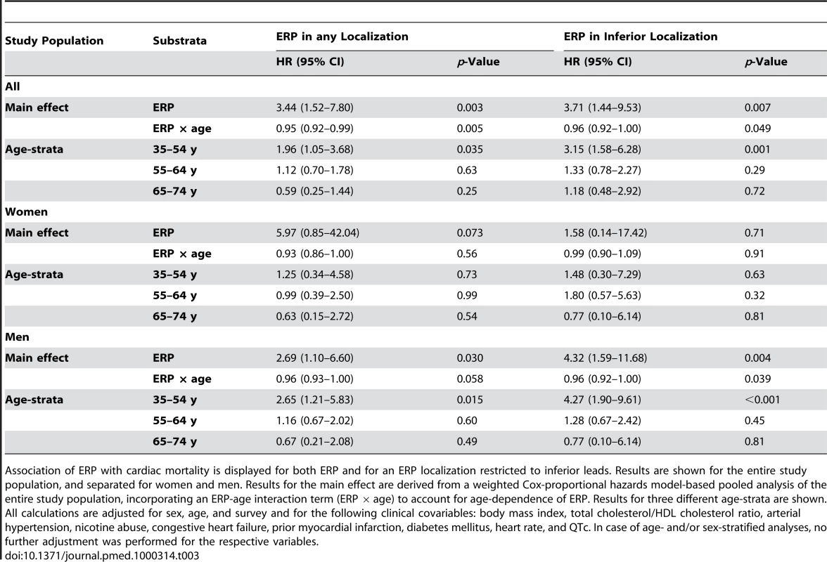 Association of ERP with cardiac mortality.