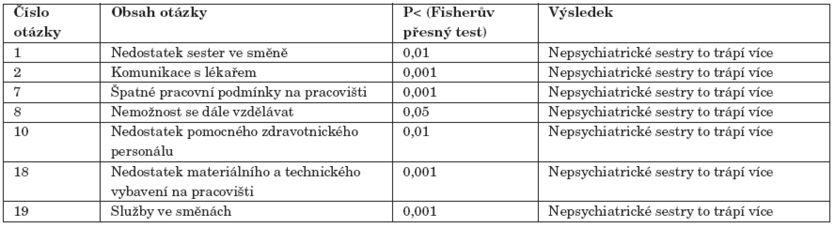 Závažnost působících stresorů u psychiatrických a nepsychiatrických sester (pouze statisticky významné rozdíly).