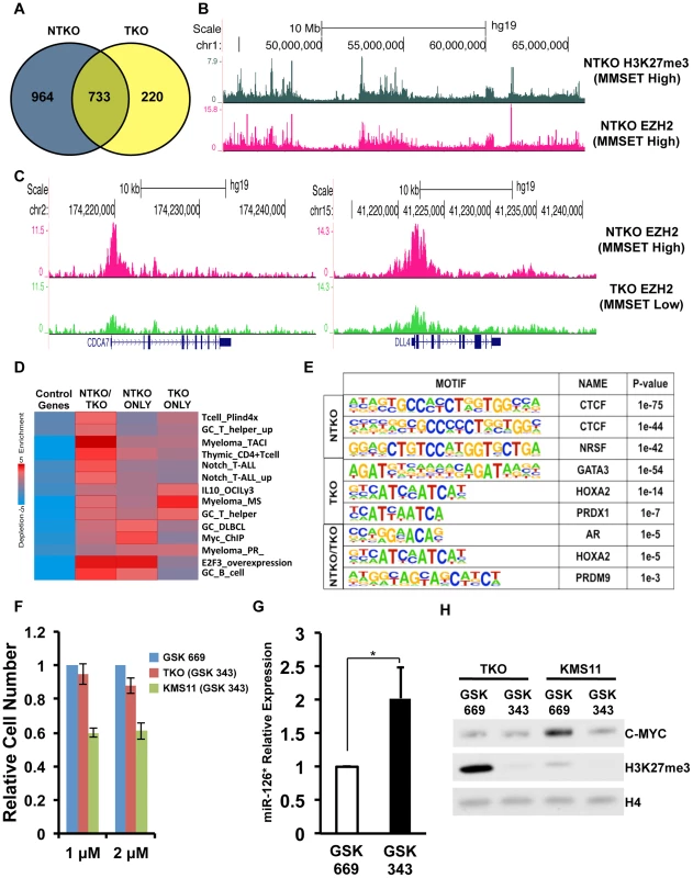 MMSET alters EZH2 binding in t(4;14)+ myeloma cells.