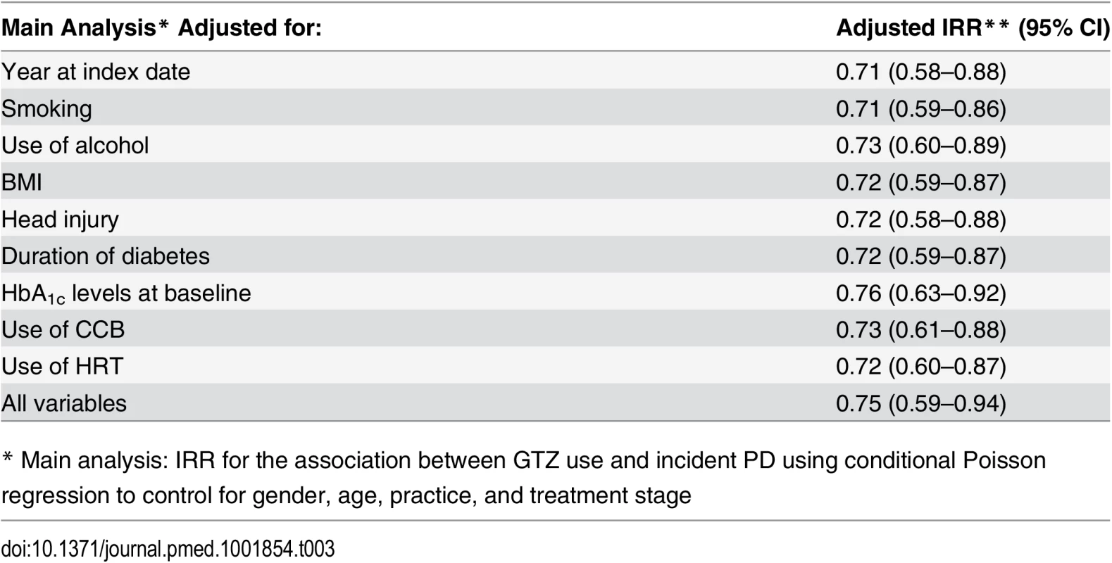IRR of PD adjusted for potential confounders.