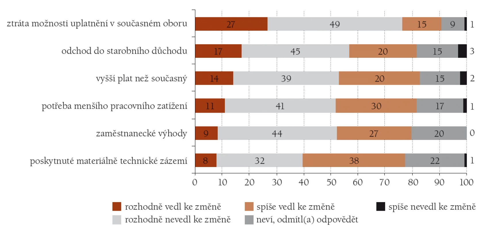 Které důvody by vedly lékaře ke změně současné práce ve prospěch práce posudkového lékaře. 
(N = 164, lékaři, k teří by uvažovali o práci posudkového lékaře, údaje v %)