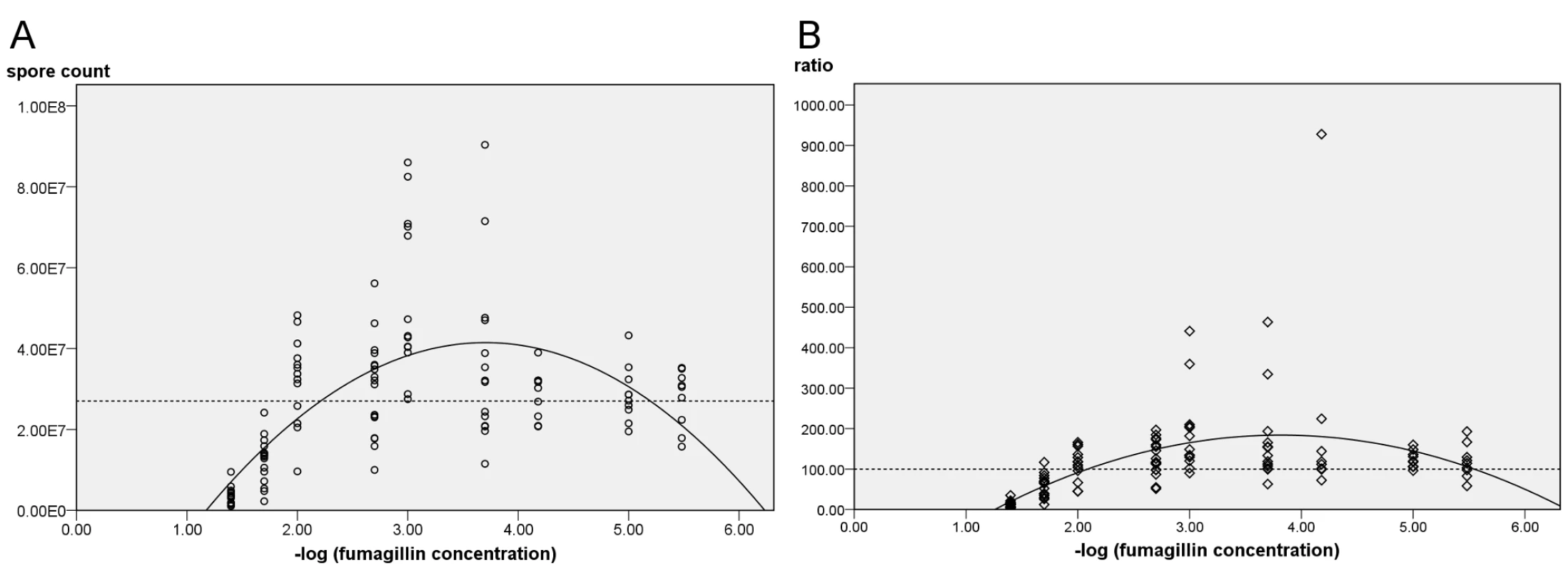 Midgut spore counts of <i>N. ceranae</i> inoculated bees treated with fumagillin.