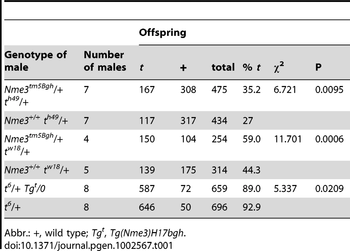 The reduction of the wild-type <i>Nme3</i> gene dosage and over-expresssion of the <i>Nme3 t</i>-allele have opposite effects on <i>t</i>-haplotype transmission.