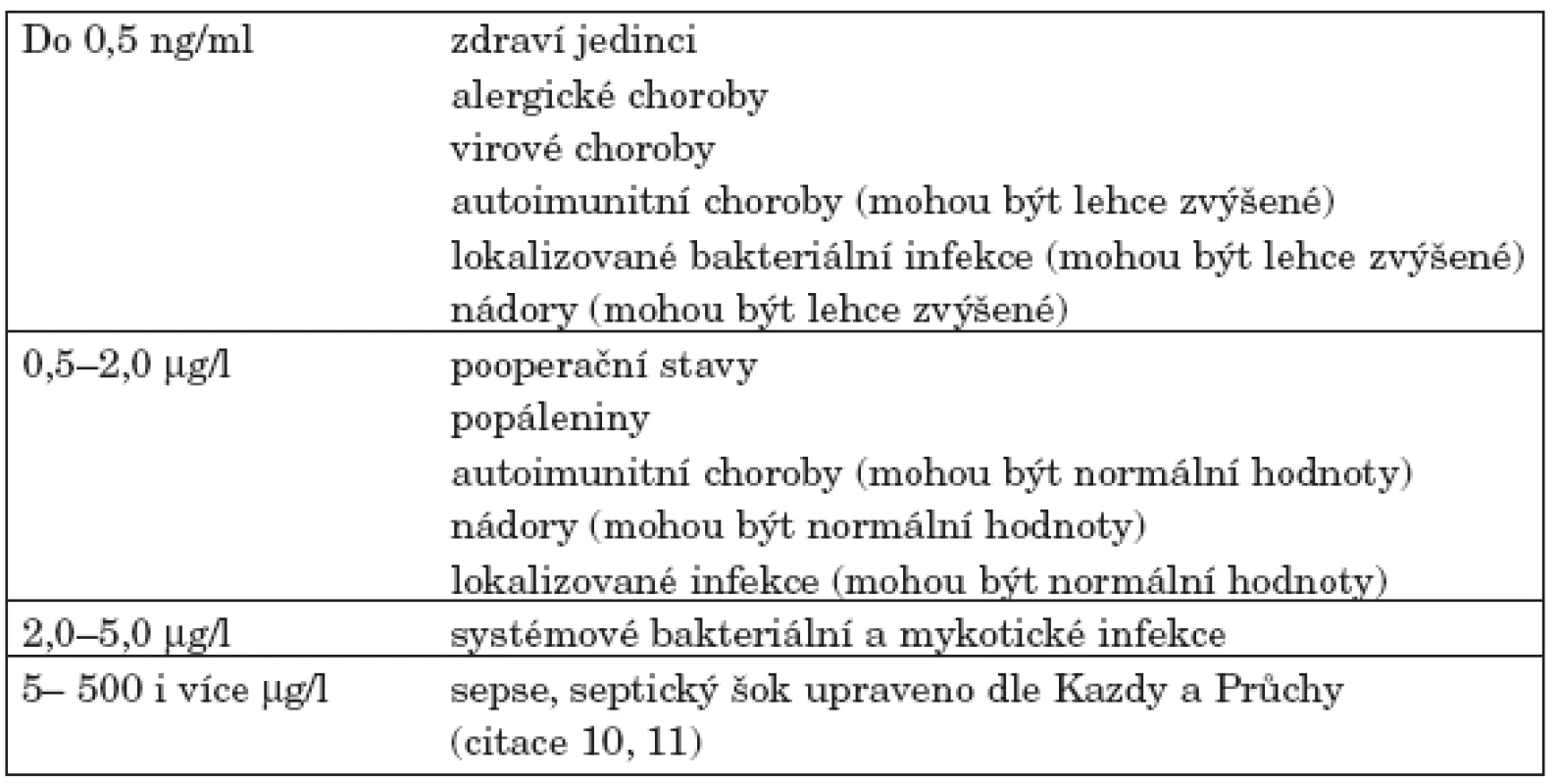 Hodnoty PCT za různých klinických situací