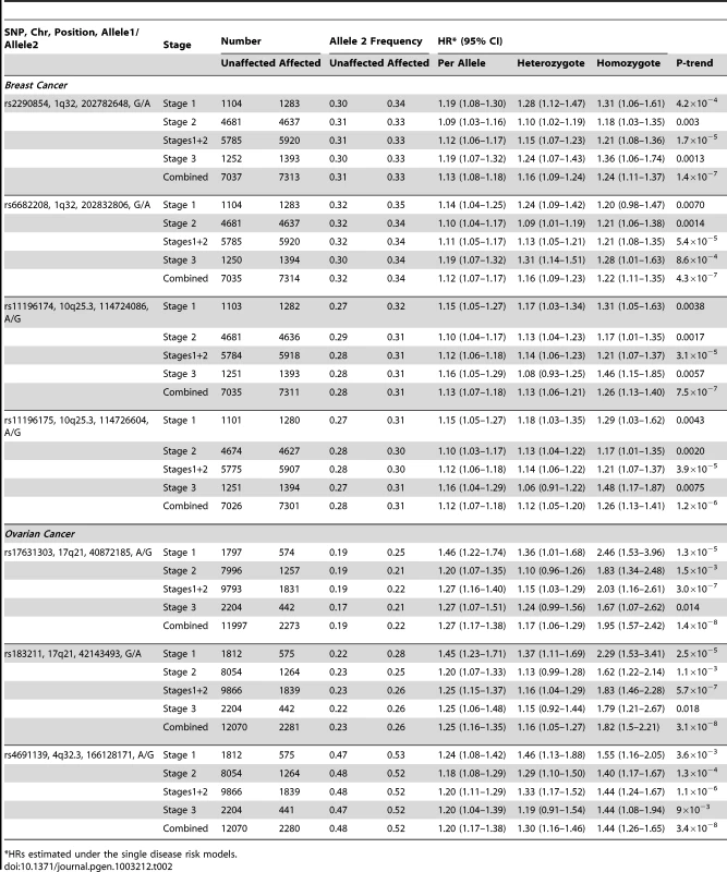 Associations with breast and ovarian cancer risk for SNPs found to be associated with risk at all 3 stages of the experiment.