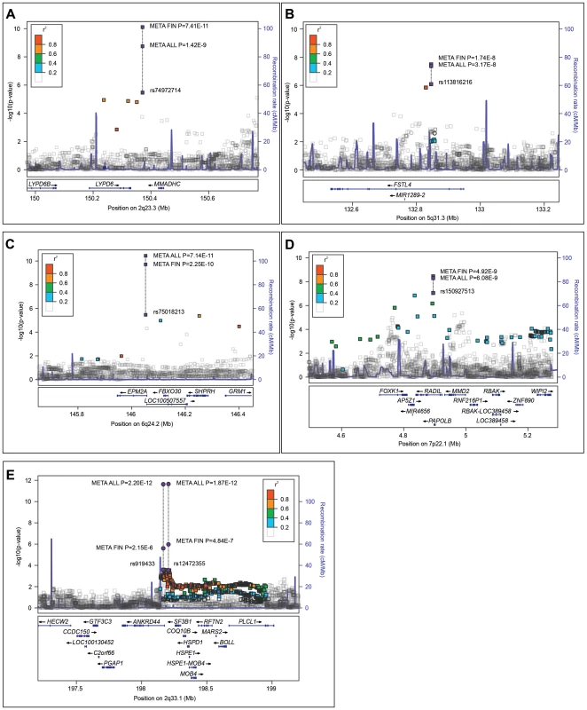 Regional association plots of the five identified saccular intracranial aneurysm (sIA) loci in the combined Finnish samples and the Dutch sample.