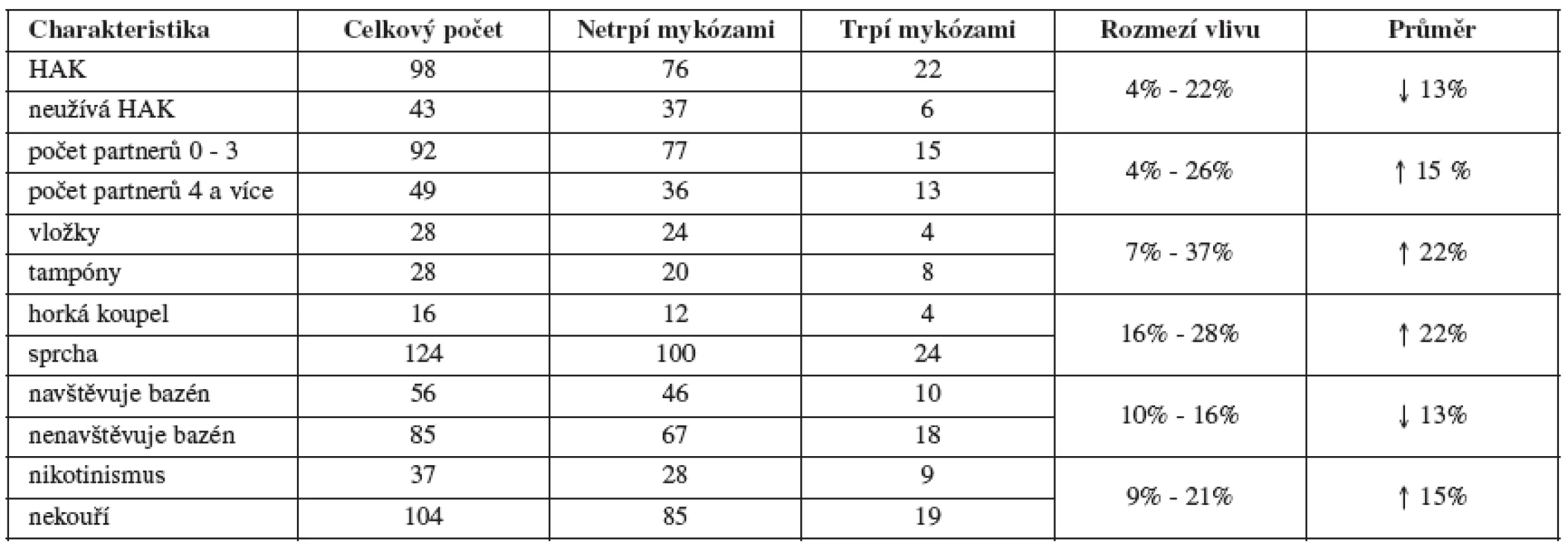 Statistické zpracování faktorů zvyšujících výskyt mykotické infekce metodou populačních  pravděpodobností