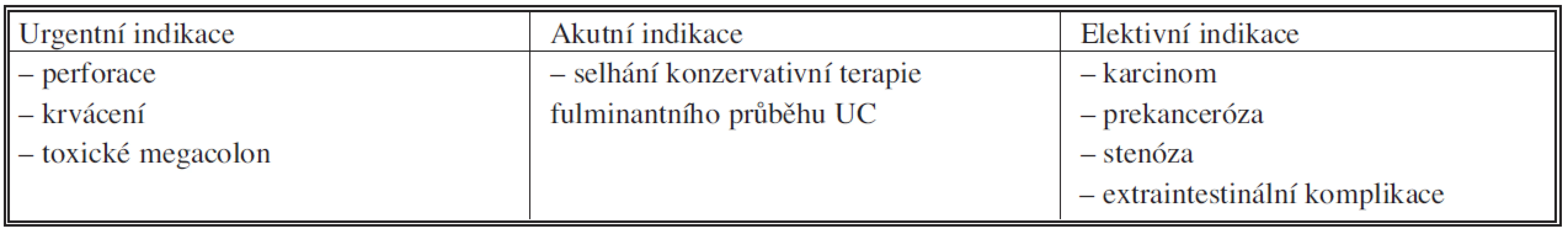 Indikace k chirurgické léčbě ulcerózní kolitidy
Tab. 6. Indication for surgery in ulcerative colitis