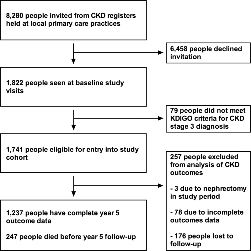 Flowchart showing study participant outcomes and follow-up.